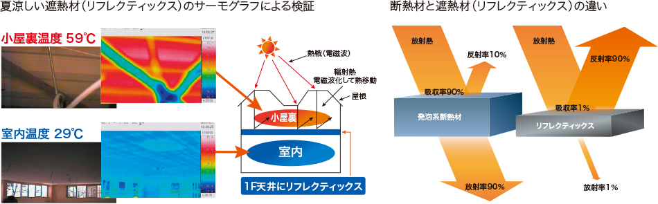 熱移動の75％を占める輻射熱を遮断するヒート・バリア構法