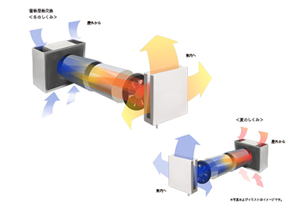 蓄熱型熱交換換気のしくみ