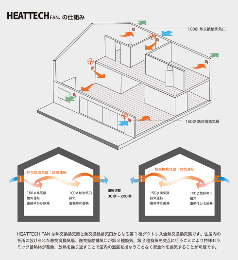 第3種換気（排気）第2種換気（給気）を交互に行う給排気型熱交換換気システム